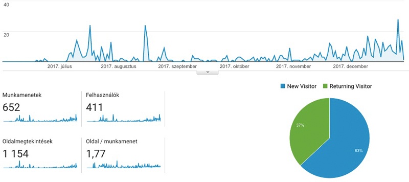 blog report charts